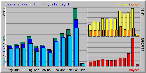 Usage summary for www.dalanci.nl